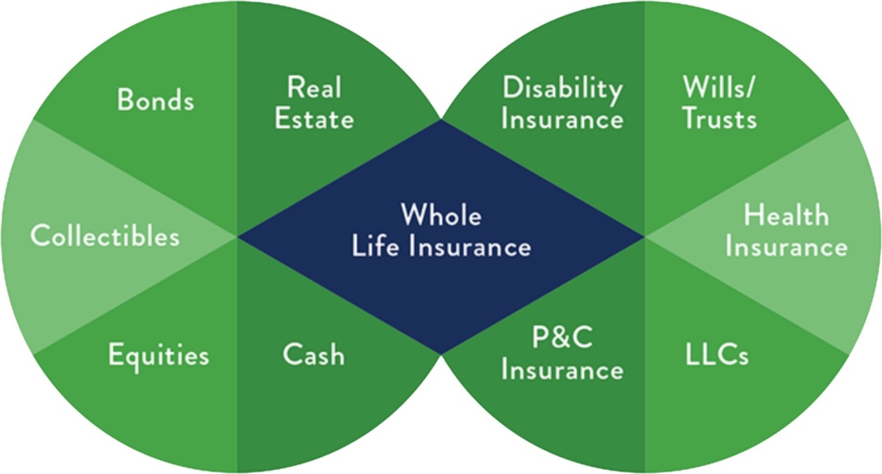 Whole Life Insurance