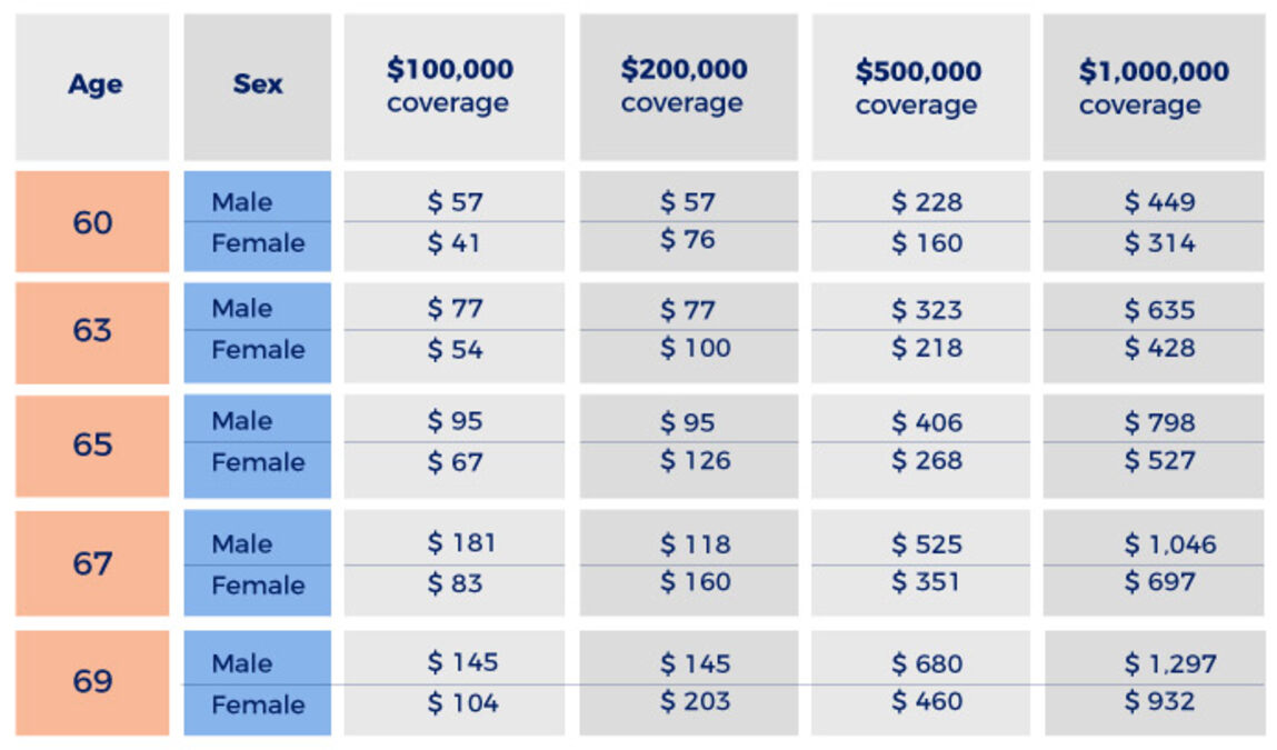 Find the Best Life Insurance for Seniors